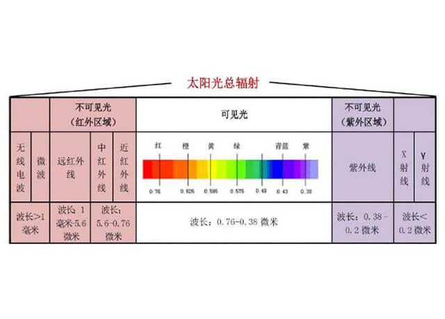 紅外線的發(fā)現(xiàn)